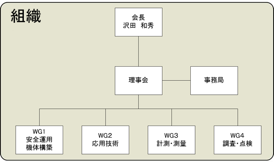 UAV (小型無人航空機)利活用研究会 組織図